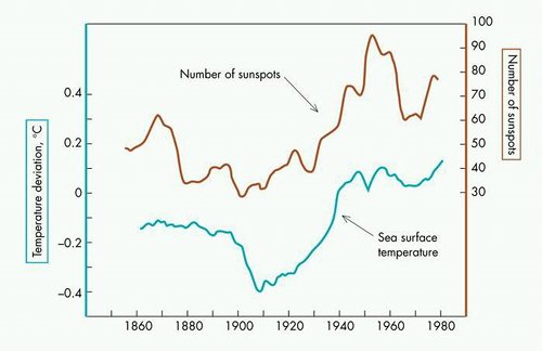 sea_temperature_vs_sunspots-500.jpg